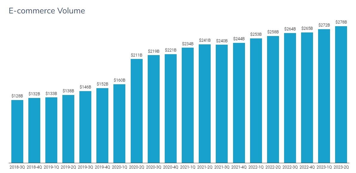 https://www.worldpropertyjournal.com/news-assets-2/E-Commerce%20Volume%20Data%20in%20US.jpg